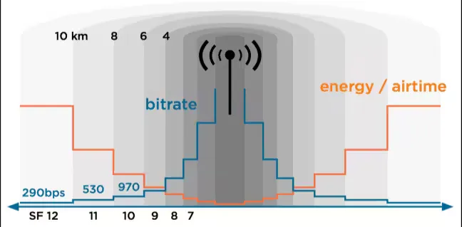 lora-distance-bitrate-energy
