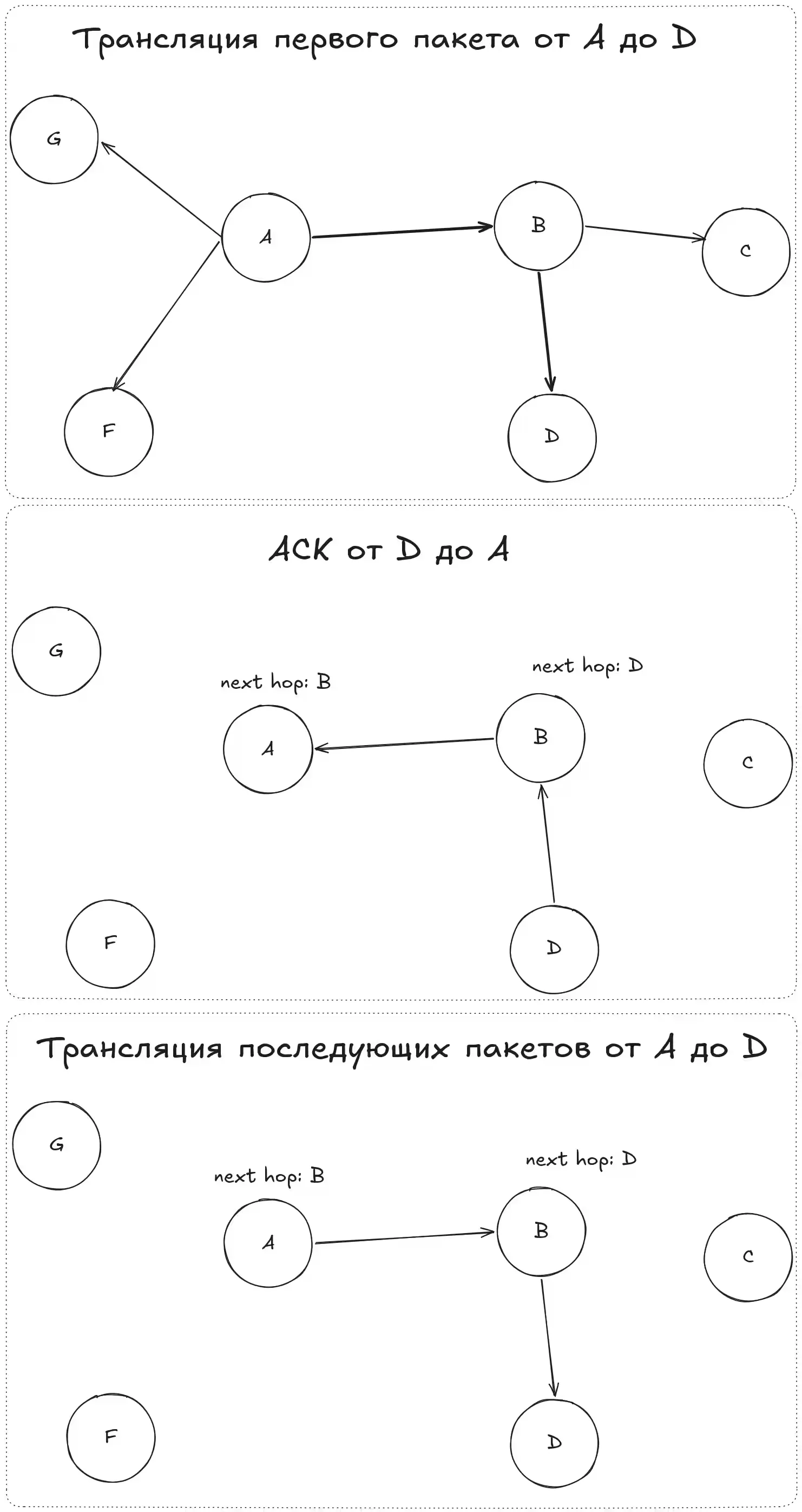 next-hop-routing